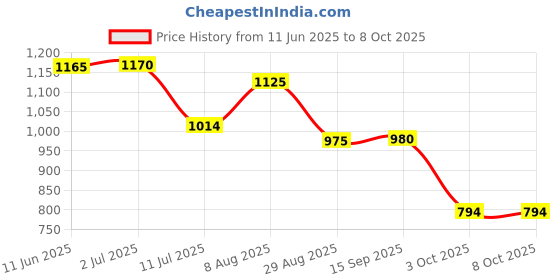 amazon.in MERISHOPP®Casement Window Stay Adjuster Stopper Sturdy Multipurpose Window Support Bar Style A|Home & Garden | Window Hardware|1 Casement Window Stay Price History Graph from 11 Jun 2025 to 7 Oct 2025