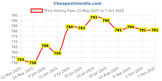amazon.in MERISHOPP®CD DVD Carrying Case Compact Portable Sleeve Disc Holder for Travel Home Car Blue|Computers/Tablets & Networking | Media Cases, Sleeves & Wallets|1 CD Case Price History Graph from 13 May 2025 to 7 Oct 2025