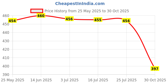 amazon.in MERISHOPP®Charm Empty Glass Perfume Bottle Pendant for Car Hanging Decor Flat Shape|Home & Garden | Home Decor| Home Fragrances |1 X Empty Perfume Bottle Price History Graph from 25 May 2025 to 30 Oct 2025