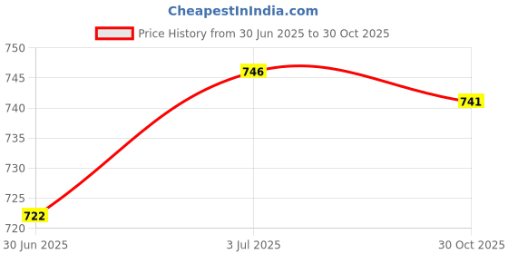 amazon.in MERISHOPP®Circular Divider Sturdy Pottery Trimming Tool for Carving Clay Pottery Wheel S|Crafts | Sculpting, Molding & Ceramics | Ceramics & Pottery |1 Pottery Trimming Tool Price History Graph from 30 Jun 2025 to 30 Oct 2025