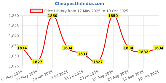 amazon.in MERISHOPP®Circulating Water Clay Pot FloWater Ornament Desktop Water Fountain Jar Black|Home & Garden | Indoor Fountains|1 Circulating Water Clay Pot Price History Graph from 17 May 2025 to 10 Oct 2025
