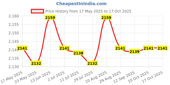 amazon.in MERISHOPP®Circulating Water Clay Pot FloWater Ornament Desktop Water Fountain Jar Green|Home & Garden | Indoor Fountains|1 Circulating Water Clay Pot Price History Graph from 17 May 2025 to 16 Oct 2025