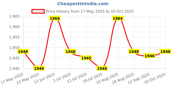 amazon.in MERISHOPP®Circulating Water Clay Pot FloWater Ornament Desktop Water Fountain Jar Red|Home & Garden | Indoor Fountains|1 Circulating Water Clay Pot Price History Graph from 17 May 2025 to 10 Oct 2025