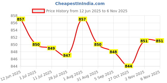 amazon.in merishopp MERISHOPP®Clear Heads Twist Pins Spiral Screws for Upholstery Rose Shape L 100 Pack|Home & Garden | Furniture | Slipcovers merishopp Price History Graph from 12 Jun 2025 to 6 Nov 2025