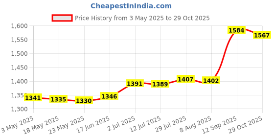 amazon.in MERISHOPP®Compost Soil Thermometer Soil Temperature Thermometer for Ground Garden Soil|Home & Garden | Yard, Garden & Outdoor Living | Gardening Supplies | Plant Care, Soil & Accessories Price History Graph from 3 May 2025 to 29 Oct 2025