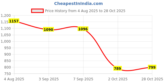 amazon.in MERISHOPP®Computer Chair Cover Swivel Chair Cover for Rotating Chair White|Home & Garden | Furniture | Slipcovers Price History Graph from 4 Aug 2025 to 28 Oct 2025