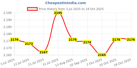amazon.in MERISHOPP®Concrete Finishing Shoes Preventing Slip Portable Universal High Reliability|Business & Industrial | Work Boots & Shoes|1 Pair Concrete Finishing Shoes Price History Graph from 3 Jul 2025 to 18 Oct 2025