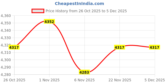 amazon.in MERISHOPP®Counter Toaster 2 Slices Convenient Adjustable Bread Maker Toast Puff Pastry|Home & Garden | Kitchen Dining & Bar | Small Kitchen Appliances | Toasters Price History Graph from 26 Oct 2025 to 5 Dec 2025