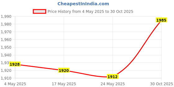 amazon.in MERISHOPP®Crochet Bag Handle Bag Modification Handbag Handle for DIY Knitting Bag Tote Coffee|Clothing, Shoes & Accessories | Womens Handbags & Bags | Handbag Accessories Price History Graph from 4 May 2025 to 30 Oct 2025