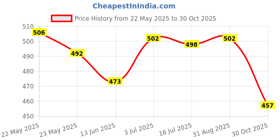 amazon.in MERISHOPP®Dash cam Mount Strong Suction Record Holder Travel Driving|Consumer Electronics | Vehicle Electronics & GPS | GPS Accessories & Tracking Price History Graph from 22 May 2025 to 30 Oct 2025