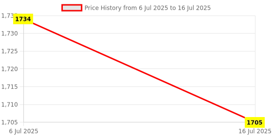 amazon.in MERISHOPP®DDR3 RAM Desktop Computer RAM Memory 4G 1600MHz Hi-Speed for PC Desktop|Computers/Tablets & Networking | Memory (RAM)|1 Piece RAM Price History Graph from 6 Jul 2025 to 16 Jul 2025