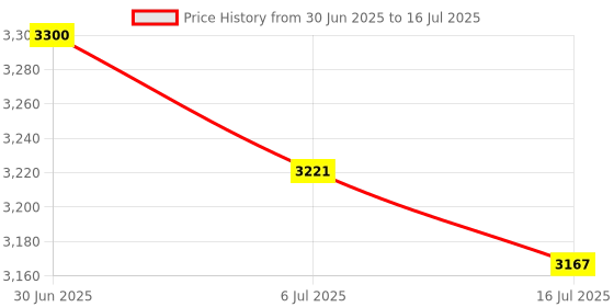 amazon.in MERISHOPP®DDR4 RAM Desktop Computer RAM Memory 4G 2400MHz Hi-Speed for PC Desktop|Computers/Tablets & Networking | Memory (RAM)|1 Piece RAM Price History Graph from 30 Jun 2025 to 16 Jul 2025