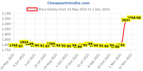 amazon.in MERISHOPP®Desktop Fire Pit with Bracket Fireplace Personal Home Party Patio Desk Stove Silver|Home & Garden | Home Improvement | Heating Cooling & Air Price History Graph from 14 May 2025 to 1 Dec 2025