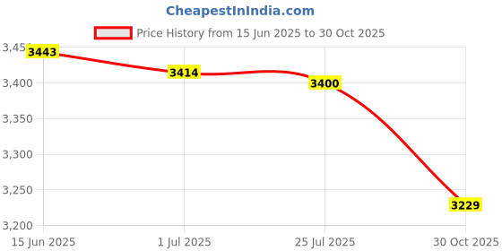 amazon.in merishopp MERISHOPP®Diaper Bag Backpack Foldable Travel Bassinet Change Station Multi-use Green|Home & Garden | Kitchen, Dining & Bar | Kitchen Storage & Organization |1 Piece Travel Binet Diaper merishopp Price History Graph from 15 Jun 2025 to 30 Oct 2025