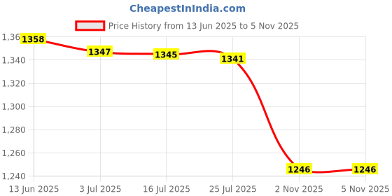 amazon.in MERISHOPP®Digital Printing Tablecloth Table Cover 140x140cm 10.Bohemian red Round|Home & Garden | Kitchen, Dining & Bar | Linens & Textiles |1 Piece Tablecloth Price History Graph from 13 Jun 2025 to 4 Nov 2025