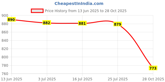 amazon.in MERISHOPP®Digital Printing Tablecloth Table Cover 140x140cm 14.Hearts Candies |Home & Garden | Kitchen, Dining & Bar | Linens & Textiles |1 Piece Tablecloth Price History Graph from 13 Jun 2025 to 28 Oct 2025