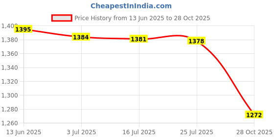 amazon.in MERISHOPP®Digital Printing Tablecloth Table Cover 140x140cm 17.Landscape Paintings|Home & Garden | Kitchen, Dining & Bar | Linens & Textiles |1 Piece Tablecloth Price History Graph from 13 Jun 2025 to 28 Oct 2025