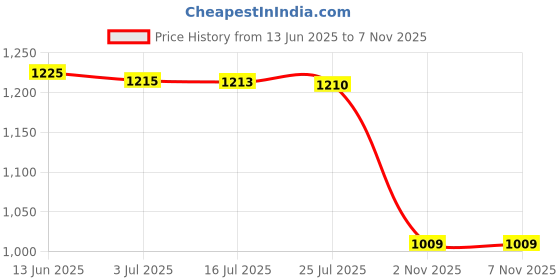amazon.in MERISHOPP®Digital Printing Tablecloth Table Cover 140x140cm 5.Green Light Forest|Home & Garden | Kitchen, Dining & Bar | Linens & Textiles |1 Piece Tablecloth Price History Graph from 13 Jun 2025 to 5 Nov 2025
