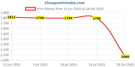 amazon.in MERISHOPP®Digital Printing Tablecloth Table Cover 140x140cm 8.Bohemian Grid|Home & Garden | Kitchen, Dining & Bar | Linens & Textiles |1 Piece Tablecloth Price History Graph from 13 Jun 2025 to 28 Oct 2025