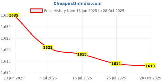 amazon.in MERISHOPP®Digital Printing Tablecloth Table Cover 140x140cm Style01|Home & Garden | Kitchen, Dining & Bar | Linens & Textiles |1 Piece Tablecloth Price History Graph from 13 Jun 2025 to 28 Oct 2025