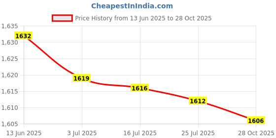 amazon.in MERISHOPP®Digital Printing Tablecloth Table Cover 140x140cm Style06|Home & Garden | Kitchen, Dining & Bar | Linens & Textiles |1 Piece Tablecloth Price History Graph from 13 Jun 2025 to 28 Oct 2025