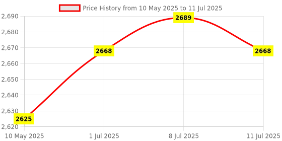 amazon.in MERISHOPP®Digital Sound Level Meter Digital Noise Meter for Party Noise Studio Schools|Business & Industrial | Electrical & Test Equipment | Test, Measurement & Inspection |1pc Decibel Meter Price History Graph from 10 May 2025 to 11 Jul 2025