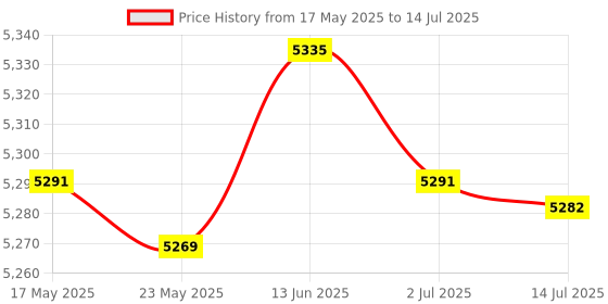 amazon.in MERISHOPP®Digital Yogurt Maker Natto Maker Household Low Noise Electric Yogurt Machine|Home & Garden | Yogurt Makers|1 Yogurt Maker (EU Plug) Price History Graph from 17 May 2025 to 14 Jul 2025