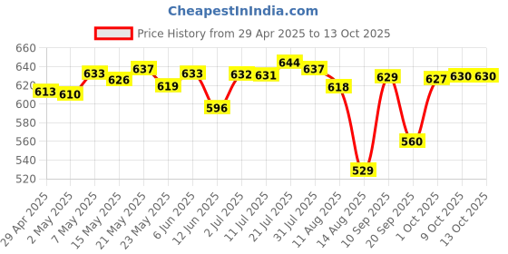 amazon.in MERISHOPP®DIY Cardboard for Google Virtual Reality Glasses with 3D Optical Lens Box|Consumer Electronics | TV Video & Home Audio | TV Video & Audio Accessories Price History Graph from 29 Apr 2025 to 13 Oct 2025