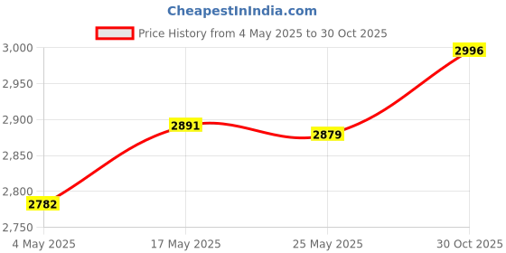 amazon.in MERISHOPP®DIY Handmade Bag Accessories Handbag Making Kit for Traveling Daily Use Gift Black 20x5x13cm|Clothing, Shoes & Accessories | Womens Handbags & Bags | Handbag Accessories|1 DIY Accessories Price History Graph from 4 May 2025 to 30 Oct 2025