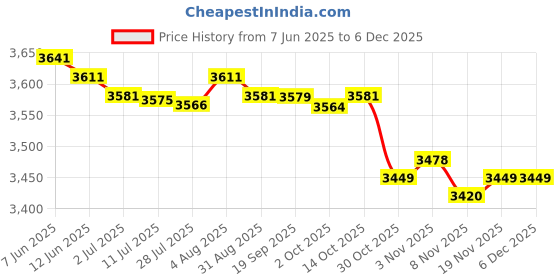 amazon.in MERISHOPP®DIY Ice Cream Maker Roller Pan with 2 Scrapers Aluminum Kitchenware for Home White|Home & Garden | Kitchen, Dining & Bar | Small Kitchen Appliances |1 Ice Cream Maker Pan Price History Graph from 7 Jun 2025 to 5 Dec 2025