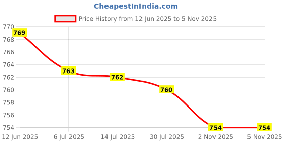 amazon.in MERISHOPP®DIY Wall Quartz Clock Movement Mechanism Replacement Parts Black|Home & Garden | Home Decor| Clocks Price History Graph from 12 Jun 2025 to 5 Nov 2025