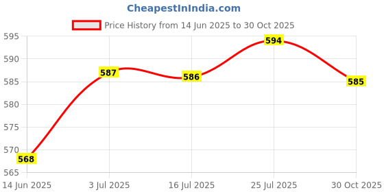 amazon.in MERISHOPP®Drain Hair Cleaner Tool Flexible Sink Snake Cleaner for Bathroom Home Toilet| Other Home Plumbing & Fixtures|• Other Home Plumbing & Fixtures |1 Drain Hair Cleaner Tool Price History Graph from 14 Jun 2025 to 30 Oct 2025