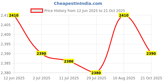 amazon.in MERISHOPP®Dredge Device Heavy Duty Pipe Clog Remover for Kitchen Sink Household Toilet 3 Meters|Home & Garden | Home Improvement | Plumbing & Fixtures Price History Graph from 12 Jun 2025 to 21 Oct 2025