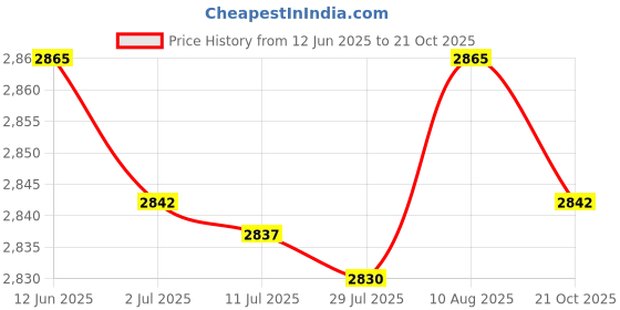 amazon.in MERISHOPP®Dredge Device Heavy Duty Pipe Clog Remover for Kitchen Sink Household Toilet 4 Meters|Home & Garden | Home Improvement | Plumbing & Fixtures Price History Graph from 12 Jun 2025 to 21 Oct 2025