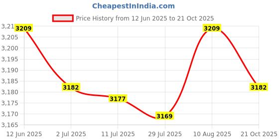 amazon.in MERISHOPP®Dredge Device Heavy Duty Pipe Clog Remover for Kitchen Sink Household Toilet 5 Meters|Home & Garden | Home Improvement | Plumbing & Fixtures Price History Graph from 12 Jun 2025 to 21 Oct 2025