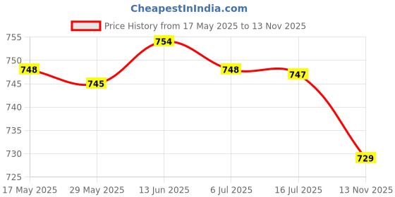 amazon.in MERISHOPP®Elastic Shell Chair Cover Solid Color Banquet Home Soft Polyester Slipcover gray|Home & Garden | Furniture | Slipcovers Price History Graph from 17 May 2025 to 13 Nov 2025