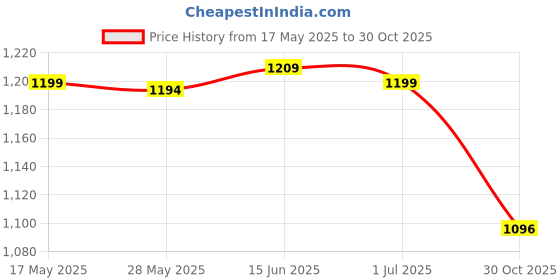 amazon.in merishopp MERISHOPP®Electric Air Diffuser USB Humidifier LED Night Light Up Home Purifier Pink|Home & Garden | Home Improvement | Heating, Cooling & Air merishopp Price History Graph from 17 May 2025 to 30 Oct 2025