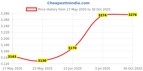 amazon.in MERISHOPP®Electric Massage Chair Cover Waterproof Multipurpose for Home Outdoor Garden 135cmx80cmx125cm|Home & Garden | Slipcovers Price History Graph from 17 May 2025 to 30 Oct 2025