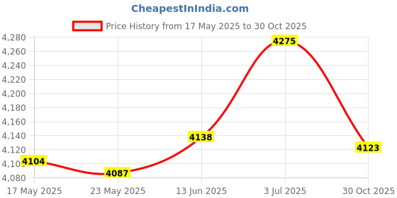 amazon.in MERISHOPP®Electric Massage Chair Cover Waterproof Multipurpose for Home Outdoor Garden 180cmx100cmx140cm|Home & Garden | Slipcovers Price History Graph from 17 May 2025 to 30 Oct 2025