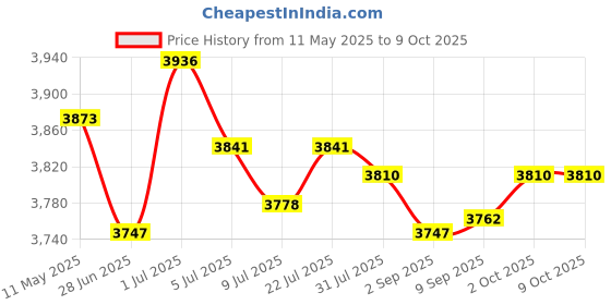 amazon.in merishopp MERISHOPP®Electric Toaster Automatic 650W 2 Slice Toaster Machine for Puff Bread Toast|Home & Garden | Small Kitchen Appliances |1 Bread Toaster(UK Plug) merishopp Price History Graph from 11 May 2025 to 8 Oct 2025