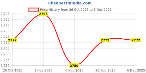 amazon.in MERISHOPP®Electric Toaster US Plug Adapter Breakfast Machine for Bagels Snacks Cooking White|Home & Garden | Kitchen Dining & Bar | Small Kitchen Appliances | Toasters Price History Graph from 26 Oct 2025 to 5 Dec 2025
