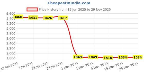 amazon.in MERISHOPP®Embroidered Lace Tablecloth Retro Table Cloth Party Decor Golden 150x100cm|Home & Garden | Kitchen, Dining & Bar | Linens & Textiles |1 Piece Tablecloth Price History Graph from 13 Jun 2025 to 29 Nov 2025