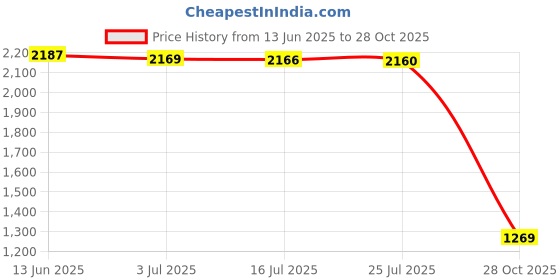 amazon.in MERISHOPP®Embroidered Lace Tablecloth Retro Table Cloth Party Decor Wine Red 85x85cm|Home & Garden | Kitchen, Dining & Bar | Linens & Textiles |1 Piece Tablecloth Price History Graph from 13 Jun 2025 to 28 Oct 2025