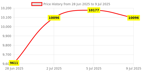amazon.in MERISHOPP®Expansion Card Replacement Versatile Professional with Cable|Computers/Tablets & Networking | Interface/Add-On Cards |1 Expansion Card Price History Graph from 28 Jun 2025 to 9 Jul 2025