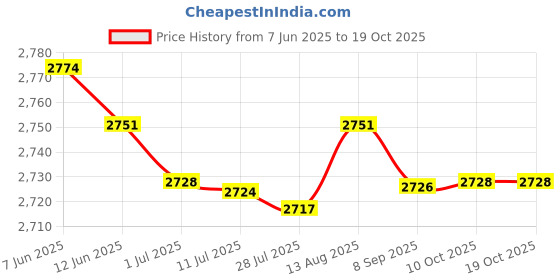 amazon.in MERISHOPP®Extendable Ice Scraper Snow Removal w/Brush For Car Truck SUV Windshield|Home & Garden | Tools | Hand Tools Price History Graph from 7 Jun 2025 to 18 Oct 2025