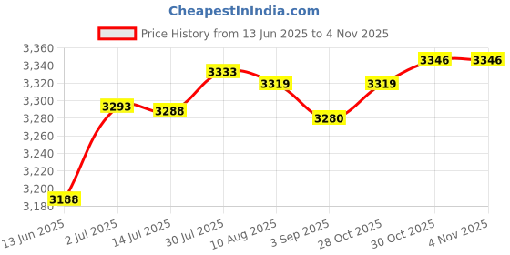 amazon.in MERISHOPP®Fireplace Fire Place Coal Firepit Carbon Oven BBQ Charcoal |Home & Garden | Home Improvement | Heating, Cooling & Air | Fireplaces & Stoves Price History Graph from 13 Jun 2025 to 30 Oct 2025