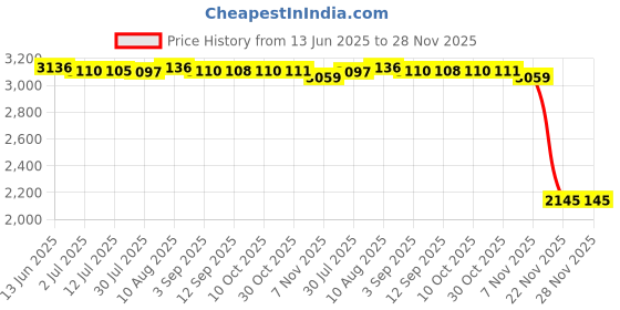 amazon.in MERISHOPP®Fireproof Document Bag Valuables Jewelry Money Safe Fireproof Storage Pouch Clear|Home & Garden|Home & Garden|1 Fireproof Document Price History Graph from 13 Jun 2025 to 27 Nov 2025