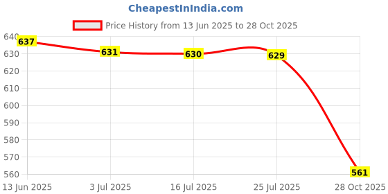 amazon.in MERISHOPP®Funda Protector Cubierta de Mesa Mantel Rectangular para Banquete Boda Fiesta Negro|Home & Garden | Kitchen, Dining & Bar | Linens & Textiles |1 X Tablecloth Price History Graph from 13 Jun 2025 to 28 Oct 2025