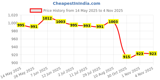 amazon.in MERISHOPP®Garden Plant Cloche Reusable Lightweight Metal Landscape Plant Cover|Home & Garden | Baskets, Pots & Window Boxes|1 Garden Plant Cover Price History Graph from 14 May 2025 to 1 Nov 2025