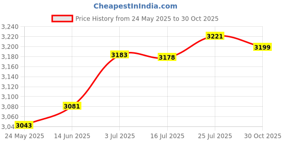 amazon.in MERISHOPP®Garden Tractor Mower Seat Cover Universal Accessories Sturdy Water Resistant 48cmx44cmx41cm|Home & Garden|Home & Garden|1 Riding Lawn Mower Seat Cover Price History Graph from 24 May 2025 to 30 Oct 2025